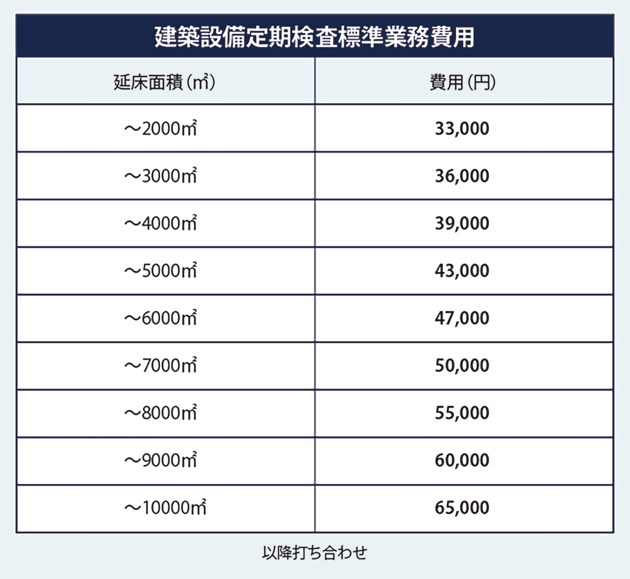 建築設備定期検査標準業務費用